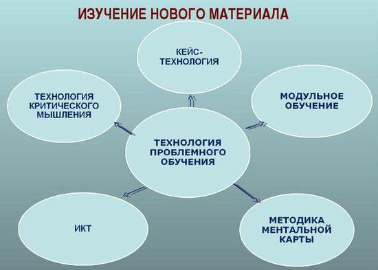 Урок нового материала. Изучение нового материала. Технологии изучения нового материала. Методы изучения нового материала. Урок изучения нового материала.