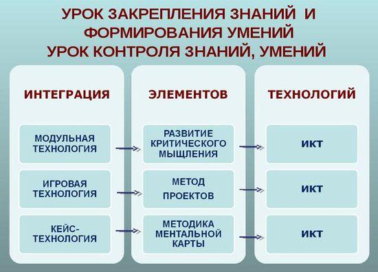 Урок закрепления полученных знаний. Урок закрепления знаний. Урок закрепления знаний структура. Уроки закрепления навыков. Урок закрепления знаний, умений и навыков.