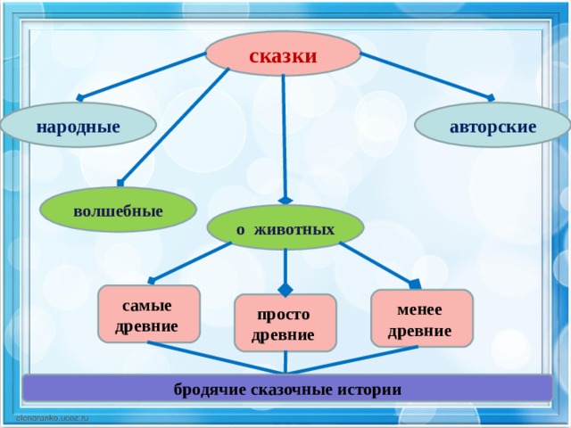 сказки народные авторские волшебные о животных самые древние менее древние просто древние бродячие сказочные истории 