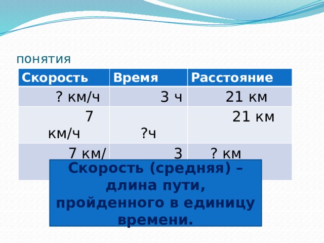 понятия Скорость Время  ? км/ч Расстояние  3 ч  7 км/ч  ?ч  21 км  7 км/ ч  21 км  3 ч  ? км Скорость (средняя) – длина пути, пройденного в единицу времени. 