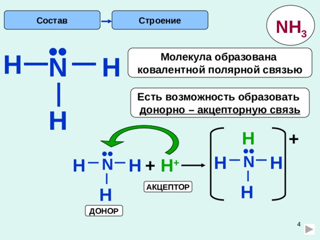 Строение Состав NH 3 •• H N H Молекула образована ковалентной полярной связью Есть возможность образовать донорно – акцепторную связь H  H +  •• •• H H N +  H + H H N H H АКЦЕПТОР ДОНОР  