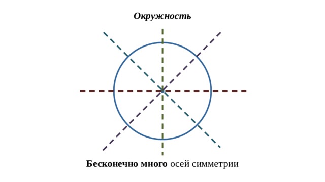 Окружность Бесконечно много осей симметрии