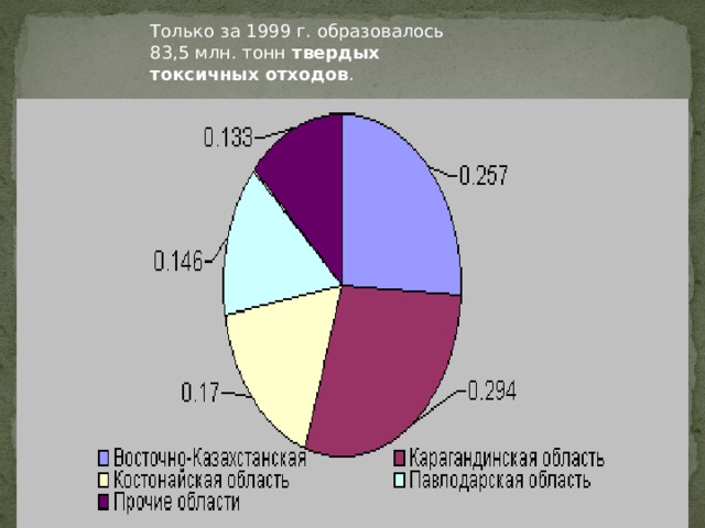 Только за 1999 г. образовалось 83,5 млн. тонн твердых токсичных отходов . 