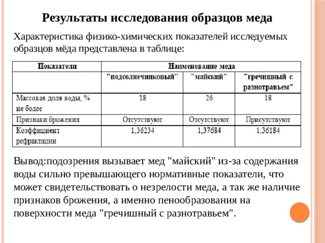 На основании проведенных исследований сделайте вывод о качестве образцов меда хранящегося у вас дома