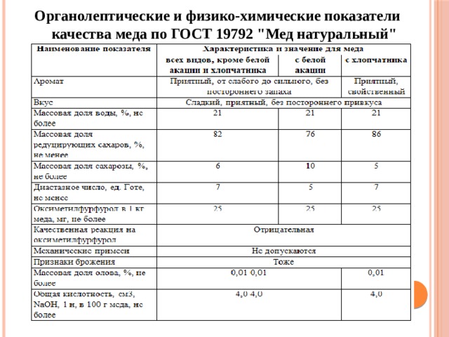 На основании проведенных исследований сделайте вывод о качестве образцов меда хранящегося у вас дома