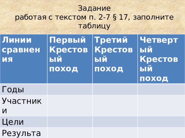 3 поход годы. Третий крестовый поход участники похода. Четвертый крестовый поход участники цели итоги. Таблица крестовые походы линии сравнения годы 1 2 4 крестовый поход. Участники 4 крестового похода таблица.