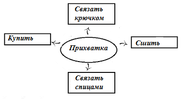 Проект кухонная прихватка 5 класс по технологии