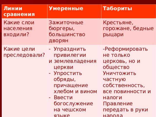 Какие слои населения участвовали. Табориты и умеренные таблица. Какие цели преследовали табориты и умеренные. Цели таборитов и умеренных таблица. Цели таборитов.