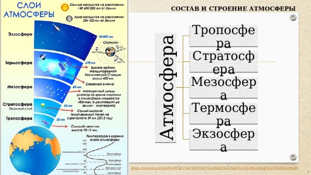 Атмосфера СОСТАВ И СТРОЕНИЕ АТМОСФЕРЫ Тропосфера Стратосфера Мезосфера Термосфера Экзосфера https://uchitel.pro/%D0%B0%D1%82%D0%BC%D0%BE%D1%81%D1%84%D0%B5%D1%80%D0%B0 / 