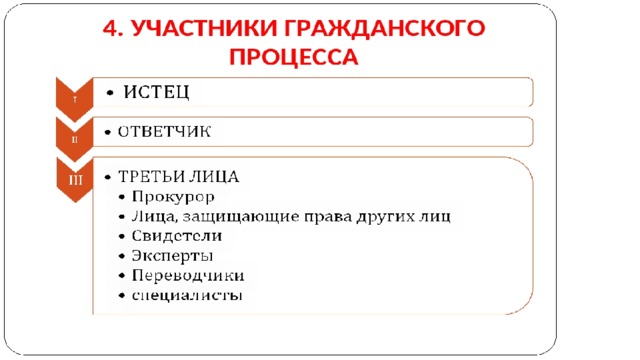 Процессуальное право презентация 10 класс боголюбов