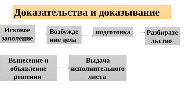 Презентация по обществознанию 10 класс процессуальные отрасли права боголюбов