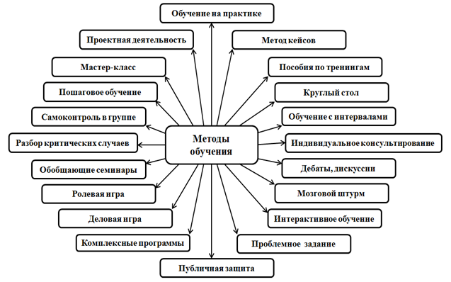 Схема методы и приемы обучения