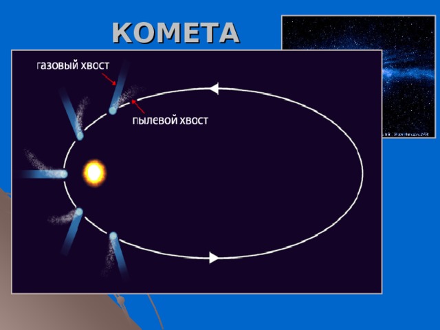 Как направлен хвост кометы при движении вокруг солнца рисунок