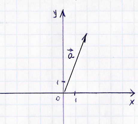А вектор 3 5 0. Вектор ( 9,-1) на рисунке.