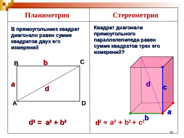 Стереометрия Планиметрия Квадрат диагонали прямоугольного параллелепипеда равен сумме квадратов трех его измерений? В прямоугольнике квадрат диагонали равен сумме квадратов двух его измерений b С В a d с d А D a b d 2 = a 2 + b 2 d 2 =  a 2 + b 2 + с 2 16 16