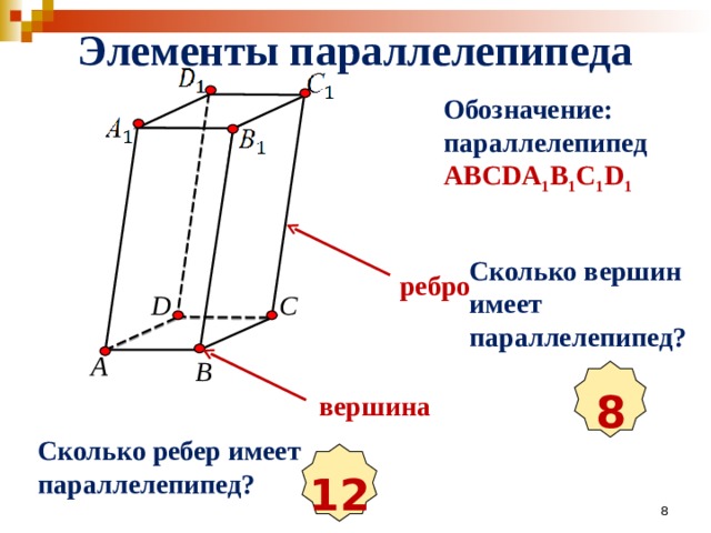 Элементы параллелепипеда Обозначение: параллелепипед ABCDA 1 B 1 C 1 D 1 Сколько вершин имеет параллелепипед? ребро D С А В 8 вершина Сколько ребер имеет параллелепипед? 12 8