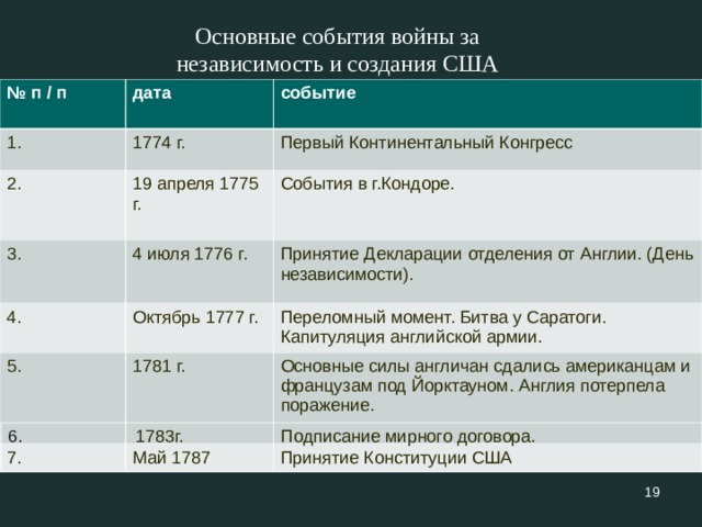 Составьте в тетради план ответа