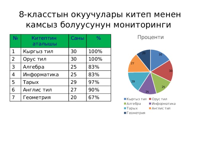  8-класстын окуучулары китеп менен камсыз болуусунун мониторинги № Китептин аталышы 1 Кыргыз тил 2 Саны Орус тил 3 % 30 100% Алгебра 30 4 100% 5 Информатика 25 Тарых 83% 6 25 7 83% 29 Англис тил Геометрия 97% 27 90% 20 67% 