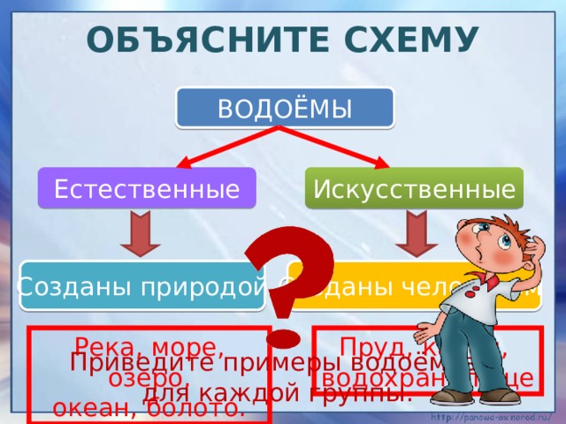 Объясните схему ВОДОЁМЫ Естественные Искусственные Созданы природой Созданы человеком Река, море, озеро, Пруд, канал, океан, болото. водохранилище Приведите примеры водоёмов для каждой группы. 