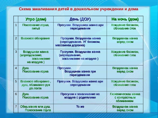 Мероприятия в доу. Система закаливания в ДОУ. План закаливания в детском саду. Закаливание схемы. Схема закаливания детей.