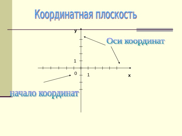 5 координатных плоскостей. Координатная плоскость определение. Математика 6 класс координатная плоскость. Y 0 на координатной плоскости. Координатная плоскость со шкалой.