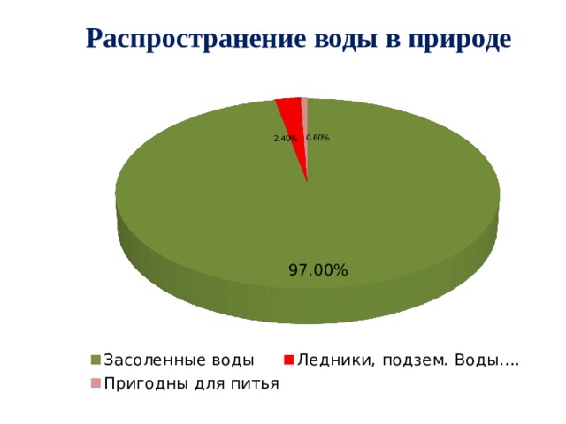 Распространено на земле. Распространение воды в природе. Распространенность воды в природе. Распределение воды в природе. Распространение воды в природе химия.