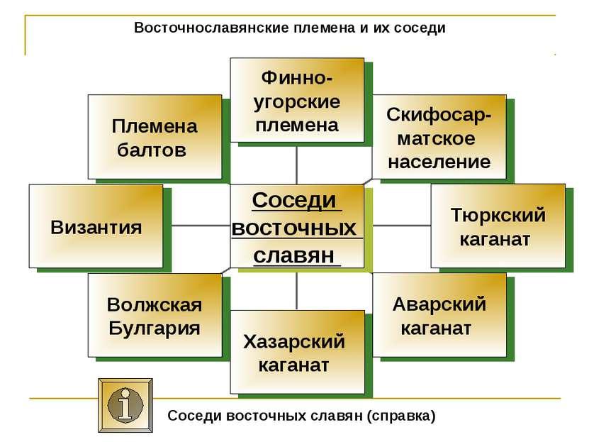 Презентация восточные славяне и их соседи