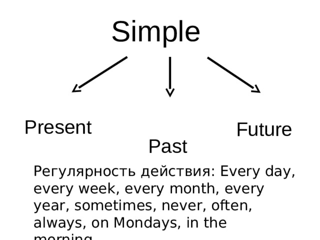 Past simple future simple презентация