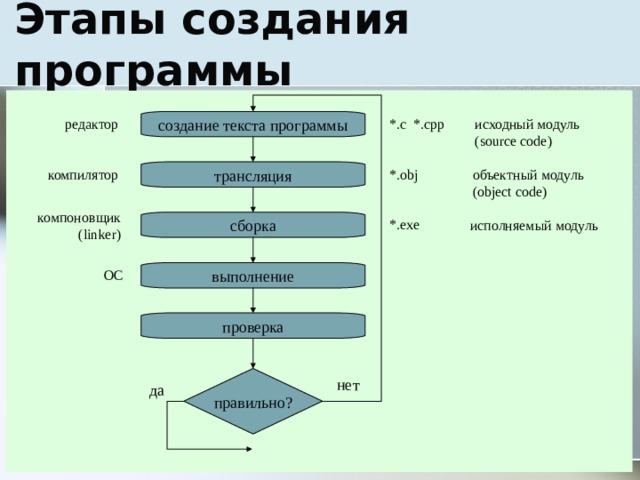 Исходный этап. Исходный модуль программы. Последовательность создания программы. Этапы создания исполняемого программного модуля. Этапы разработки модульной программы.