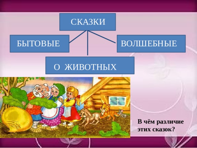 Сказки бытовые ответы. Бытовые и волшебные сказки. Бытовые сказки. Виды сказок волшебные сказки бытовые сказки сказки о животных. Отличия волшебных, бытовых и сказок о животных..