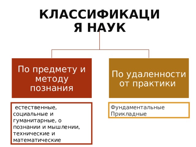 Естественные и социальные науки. Классификация наук по удаленности от практики. Классификация наук по предмету. Классификация естественных наук по методам. Науки по удаленности от практики.