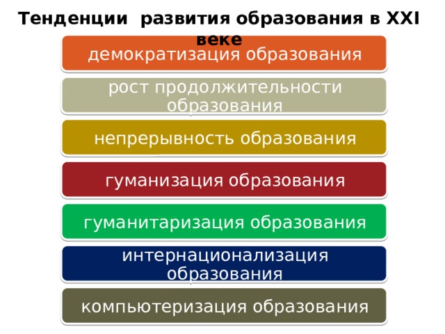 Тенденции развития образования. Тенденции развития образования в 21 веке. Рост продолжительности образования. Пост продолжительности образования. Тенденции образования рост продолжительности.