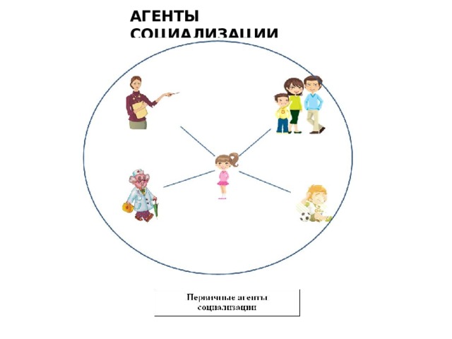 Презентация на тему агенты социализации