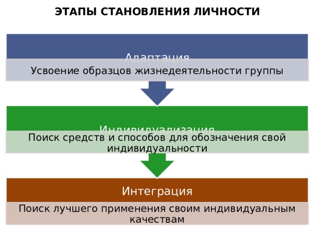 Используя текст учебника заполните пропуски в схеме фазы становления личности