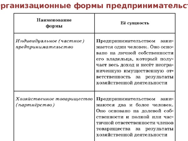 Организационные формы предпринимательства 