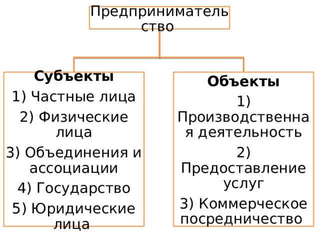 Предпринимательство Субъекты Объекты 1) Частные лица 1) Производственная деятельность 2) Физические лица 2) Предоставление услуг 3) Объединения и ассоциации 3) Коммерческое посредничество 4) Государство 5) Юридические лица 