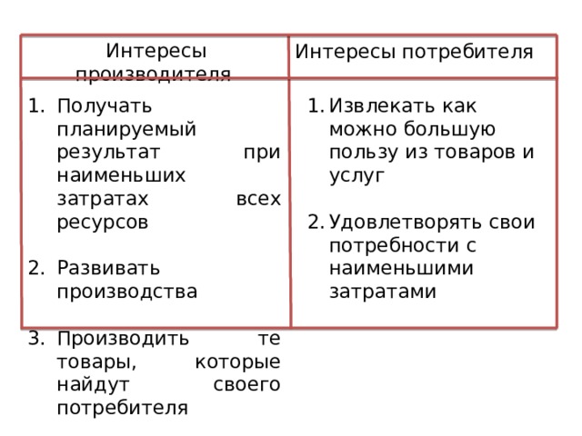 Экономические интересы потребителя и производителя