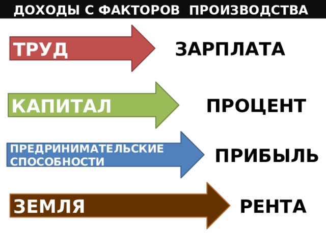 Факторы производства и факторные доходы - презентация онлайн