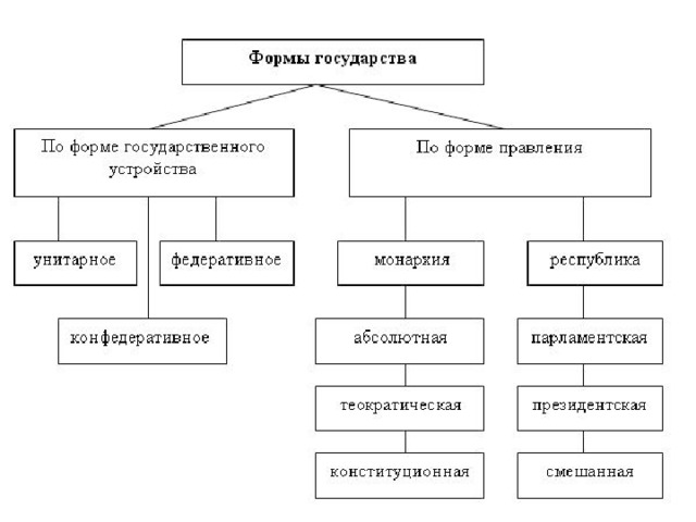 Государственный строй стран мира