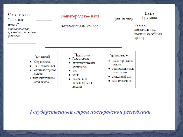 Боярские республики северо западной руси 6 класс презентация андреев