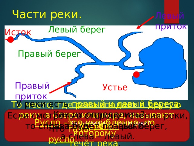 Части реки. Левый приток Левый берег Исток Правый берег Правый приток Устье У реки есть правый и левый берега . Как их определить? То место, где река впадает в другую реку, в озеро или море, называют устьем . Если смотреть в сторону течения реки, то справа будет правый берег, а слева – левый. Русло –это углубление, по которому течёт река . Как называют начало реки? Что такое  устье  реки? Что такое русло реки? 