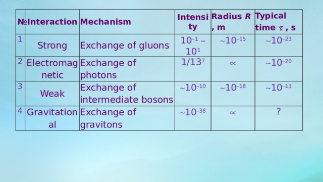 № Interaction 1 2 Mechanism Strong Intensity Electromagnetic 3 Exchange of gluons Weak 4 Radius  R  , m Exchange of photons 10 ­­  1 – 10 1 Gravitational Typical time    , s Exchange of intermediate bosons 1/13 7  10 ­  15   10 ­  10  10 ­  23 Exchange of gravitons  10 ­  20  10 ­  18  10 ­  38  10 ­  13  ? 
