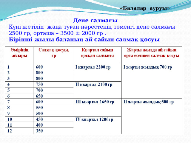 «Балалар ауруы» Дене салмағы Күні жетіліп жаңа туған нәрестенің төменгі дене салмағы 2500 гр, орташа – 3500 ± 2000 гр . Бірінші жылы баланың ай сайын салмақ қосуы 