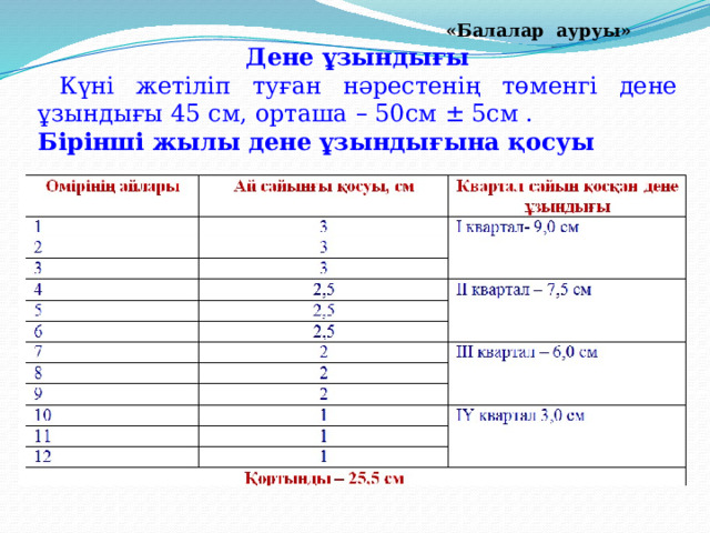 «Балалар ауруы» Дене ұзындығы  Күні жетіліп туған нәрестенің төменгі дене ұзындығы 45 см, орташа – 50см ± 5см . Бірінші жылы дене ұзындығына қосуы 