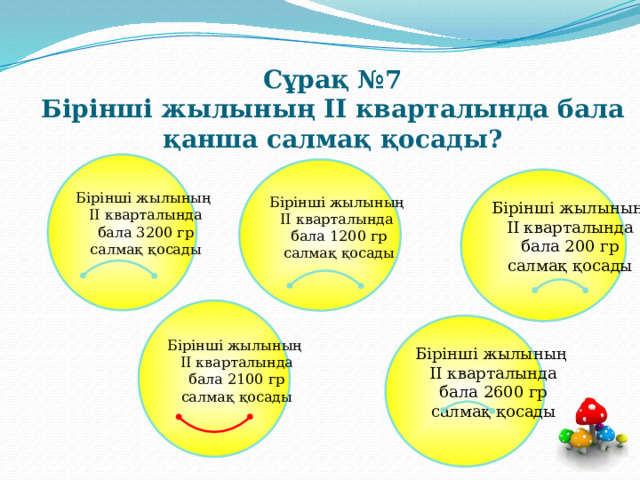 Сұрақ №7  Бірінші жылының ІІ кварталында бала қанша салмақ қосады? Бірінші жылының  ІІ кварталында  бала 3200 гр  салмақ қосады  Бірінші жылының ІІ кварталында  бала 1200 гр  салмақ қосады  Бірінші жылының  ІІ кварталында  бала 200 гр  салмақ қосады  Бірінші жылының  ІІ кварталында  бала 2100 гр  салмақ қосады  Бірінші жылының  ІІ кварталында  бала 2600 гр  салмақ қосады  
