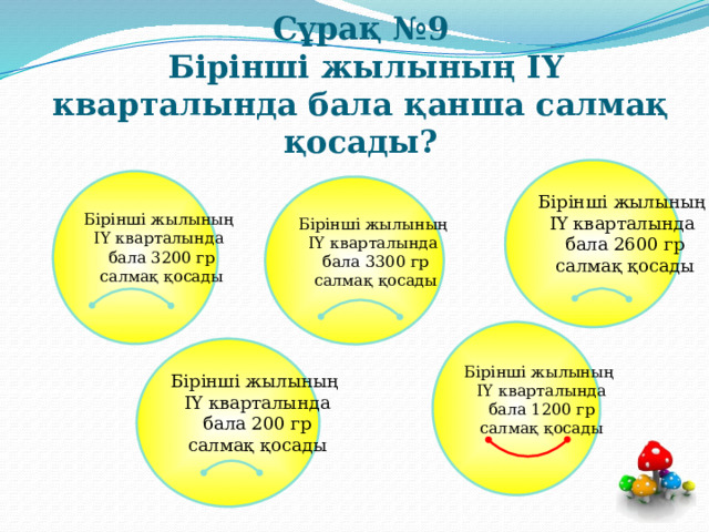 Сұрақ №9  Бірінші жылының ІҮ кварталында бала қанша салмақ қосады? Бірінші жылының ІҮ кварталында  бала 2600 гр  салмақ қосады  Бірінші жылының ІҮ кварталында  бала 3200 гр  салмақ қосады  Бірінші жылының ІҮ кварталында  бала 3300 гр  салмақ қосады  Бірінші жылының  ІҮ кварталында  бала 1200 гр  салмақ қосады  Бірінші жылының  ІҮ кварталында  бала 200 гр  салмақ қосады  