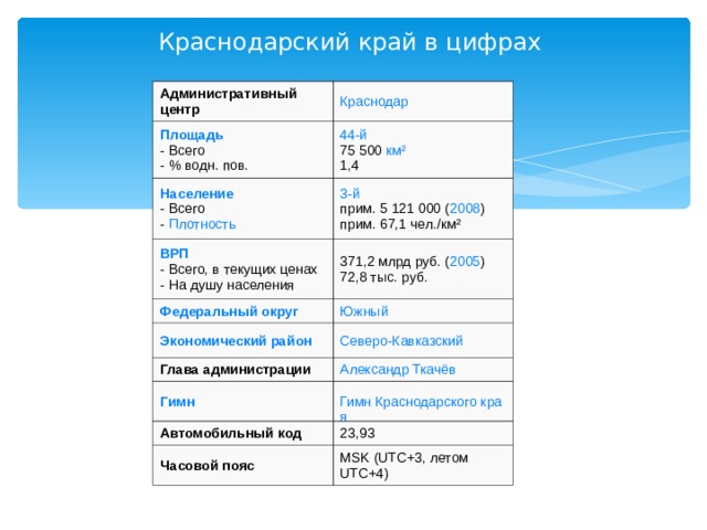 Краснодарский край в цифрах Административный центр Краснодар Площадь - Всего  - % водн. пов. 44-й 75 500 км²  1,4 Население - Всего  - Плотность 3-й прим. 5 121 000 ( 2008 )  прим. 67,1 чел./км² ВРП - Всего, в текущих ценах  - На душу населения 371,2 млрд руб. ( 2005 )  72,8 тыс. руб. Федеральный округ Экономический район Южный Северо-Кавказский Глава администрации Александр Ткачёв Гимн Гимн Краснодарского края Автомобильный код 23,93 Часовой пояс MSK (UTC+3, летом UTC+4) 