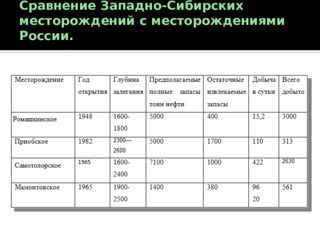 Сравнение Западно-Сибирских месторождений с месторождениями России.   