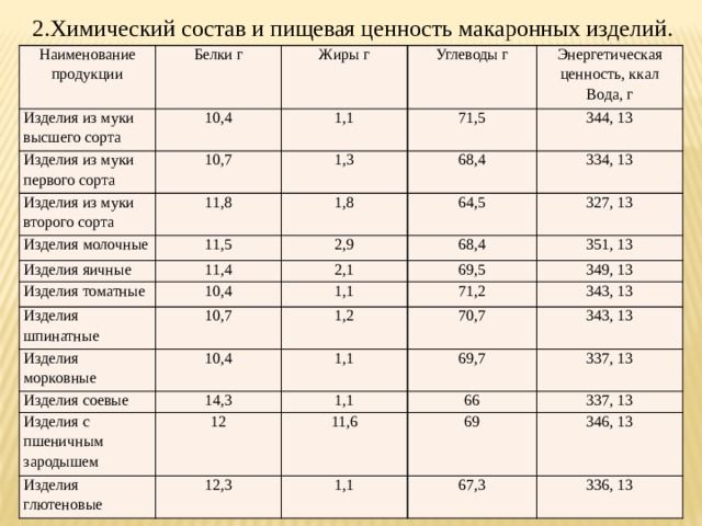 Химический состав суп молочный с макаронным изделиям