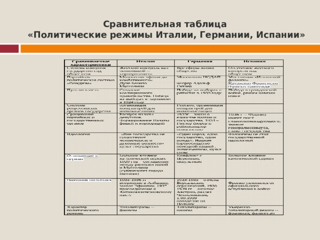 Сравнительная таблица  «Политические режимы Италии, Германии, Испании»   